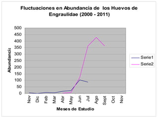 Fluctuaciones en Abundancia de los Huevos de
                          Engraulidae (2000 - 2011)

             500
             450
             400
             350
Abundancia




             300
                                                                                            Serie1
             250
                                                                                            Serie2
             200
             150
             100
             50
              0
                   Nov




                                                                                      Nov
                                                       Jun

                                                             Jul
                                     Mar




                                                                   Ago
                               Feb



                                           Abr




                                                                         Sept
                                                 May




                                                                                Oct
                         Dic




                                       Meses de Estudio
 