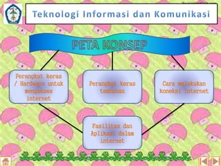Perangkat keras
/ Hardware untuk
mengakses
internet

Perangkat keras
tambahan

Fasilitas dan
Aplikasi dalam
internet

Cara melakukan
koneksi internet

 