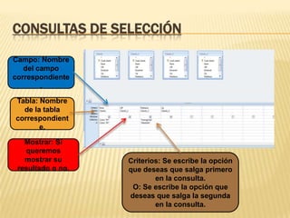 CONSULTAS DE SELECCIÓN
Campo: Nombre
del campo
correspondiente
.

Tabla: Nombre
de la tabla
correspondient
e.
Mostrar: Si
queremos
mostrar su
resultado o no.

Criterios: Se escribe la opción
que deseas que salga primero
en la consulta.
O: Se escribe la opción que
deseas que salga la segunda
en la consulta.

 