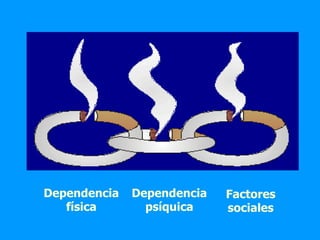 Dependencia   Dependencia   Factores
   física       psíquica    sociales
 