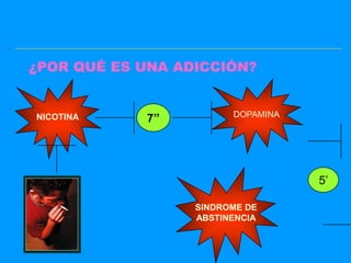 ¿POR QUÉ ES UNA ADICCIÓN?


                        DOPAMINA
NICOTINA    7’’




                                   5’

                  SINDROME DE
                  ABSTINENCIA
 