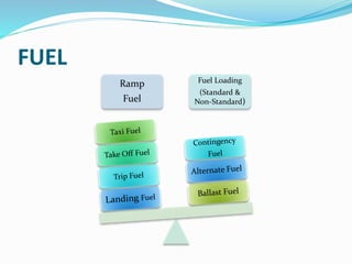 FUEL
Ramp
Fuel
Fuel Loading
(Standard &
Non-Standard)
 