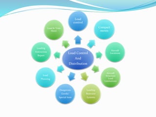 Load Control
And
Distribution
Load
control
Compart
ments
Aircraft
Locations
Aircraft
Structure
Load
Limitations
Loading
Restraint
Systems
Dangerous
Goods/
Special item
Load
Planning
Loading
Instruction
Report
Load & Trim
Sheet
 