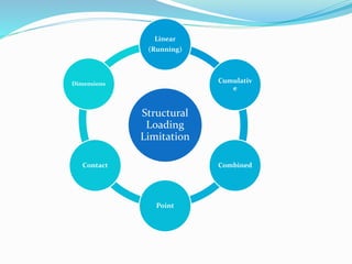 Structural
Loading
Limitation
Linear
(Running)
Cumulativ
e
Combined
Point
Contact
Dimensions
 