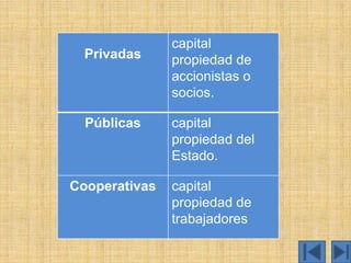 capital
  Privadas     propiedad de
               accionistas o
               socios.

  Públicas     capital
               propiedad del
               Estado.

Cooperativas   capital
               propiedad de
               trabajadores
 