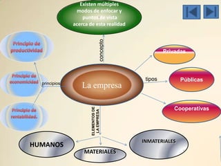 Existen múltiples
                modos de enfocar y
                   puntos de vista
               acerca de esta realidad




                                 concepto
                                                     Privadas



                                             tipos         Públicas
  principios
                  La empresa

                                                        Cooperativas
                       ELEMENTOS DE
                        LA EMPRESA




                                            INMATERIALES
HUMANOS
                   MATERIALES
 
