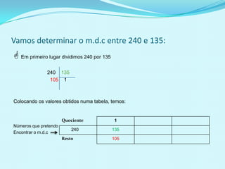 Vamos determinar o m.d.c entre 240 e 135:

 Em primeiro lugar dividimos 240 por 135
240 135
105 1

Colocando os valores obtidos numa tabela, temos:

Quociente
Números que pretendo
Encontrar o m.d.c

240
Resto

1

135
105

 