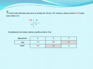Como não obtiveste resto zero na divisão de 135 por 105, divides o divisor anterior (105) pelo
resto obtido (30)
105
15

30
3

Completando com estes valores a grelha anterior, fica:
Quociente

1

1

3

240

135

105

30

resto

105

30

15

 