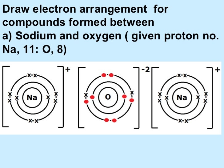 Revision On Chapter Periodic Table Chemical Bonding And