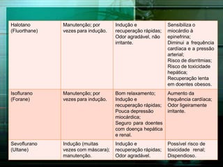 Halotano
(Fluorthane)
Manutenção; por
vezes para indução.
Indução e
recuperação rápidas;
Odor agradável, não
irritante.
Sensibiliza o
miocárdio à
epinefrina;
Diminui a frequência
cardíaca e a pressão
arterial;
Risco de disrritmias;
Risco de toxicidade
hepática;
Recuperação lenta
em doentes obesos.
Isoflurano
(Forane)
Manutenção; por
vezes para indução.
Bom relaxamento;
Indução e
recuperação rápidas;
Pouca depressão
miocárdica;
Seguro para doentes
com doença hepática
e renal.
Aumento da
frequência cardíaca;
Odor ligeiramente
irritante.
Sevoflurano
(Ultane)
Indução (muitas
vezes com máscara);
manutenção.
Indução e
recuperação rápidas;
Odor agradável.
Possível risco de
toxicidade renal;
Dispendioso.
 
