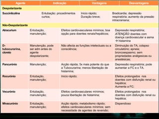Agente Indicação Vantagens Desvantagens
Despolarizante
Succinilcolina Entubação: procedimentos
curtos;
Inicio rápido;
Duração breve;
Bradicardia; depressão
respiratória; aumento da pressão
intracraniana;
Não-Despolarizante
Atracurium Entubação,
manutenção;
Efeitos cardiovasculares mínimos; boa
opção para doentes renais/hepáticos;
Depressão respiratória;
ATENÇÃO: doentes com
doença cardiovascular e asma
 histamina
D-
tubocurarina,
cloreto
Manutenção, pode
ser adm antes do
agente
despolarizante;
Não afecta as funções intelectuais ou a
consciência;
Diminuição do TA, colapso
circulatório; apneia;
broncoespasmo; sem
propriedades análgesicas ou
anestésicas;
Pancurónio Manutenção; Acção rápida; 5x mais potente do que
a Tubocurarina; menos libertação de
histamina;
Depressão respiratória; pode
aumentar a FC e o TA.
Rocurónio Entubação,
manutenção;
Inicio rápido; Efeitos prolongados nos
doentes com disfunção renal ou
hepática;
Aumenta a FC;
Vecurónio Entubação,
manutenção;
Efeitos cardiovasculares mínimos;
pouca libertação de histamina;
Efeitos prolongados nos
doentes com disfunção renal ou
hepática;
Mivacurónio Entubação,
manutenção;
Acção rápido; metabolismo rápido;
efeitos cardiovasculares mínimos; sem
necessidade de agentes de reversão;
Dispendioso
 
