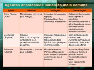 Agentes anestésicos inalantes mais comuns
Agente

Indicação

Vantagens

Desvantagens

Óxido Nitroso
(N2O)

Manutenção; por vezes
para indução.

Indução e recuperação
rápidas;
Efeitos aditivos face
aos outros anestésicos.

Relaxamento muscular;
Pode deprimir o
miocárdio;
Risco de hipoxia com a
administração de doses
elevadas ou com
equipamento de
anestesia avariado.

Desflurano
(Suprane)

Indução;
Usado na cirurgia de
ambulatório e em
procedimentos mais
pequenos.

Indução e recuperação
rápidas;
Baixa solubilidade
lipídica, boa opção para
doentes obesos.

Com a indução pode
causar tosse;
Aumento da frequência
cardíaca e diminuição
da pressão arterial.

Enflurano
(Ethane)

Manutenção; por vezes
para indução.

Bom relaxamento;
Permite utilização de
maiores quantidades de
epinefrina do que o
halotano.

Aumenta a frequência
cardíaca e diminui a
pressão arterial;
Risco de toxicidade
renal;
Odor ligeiramente
irritante.

 