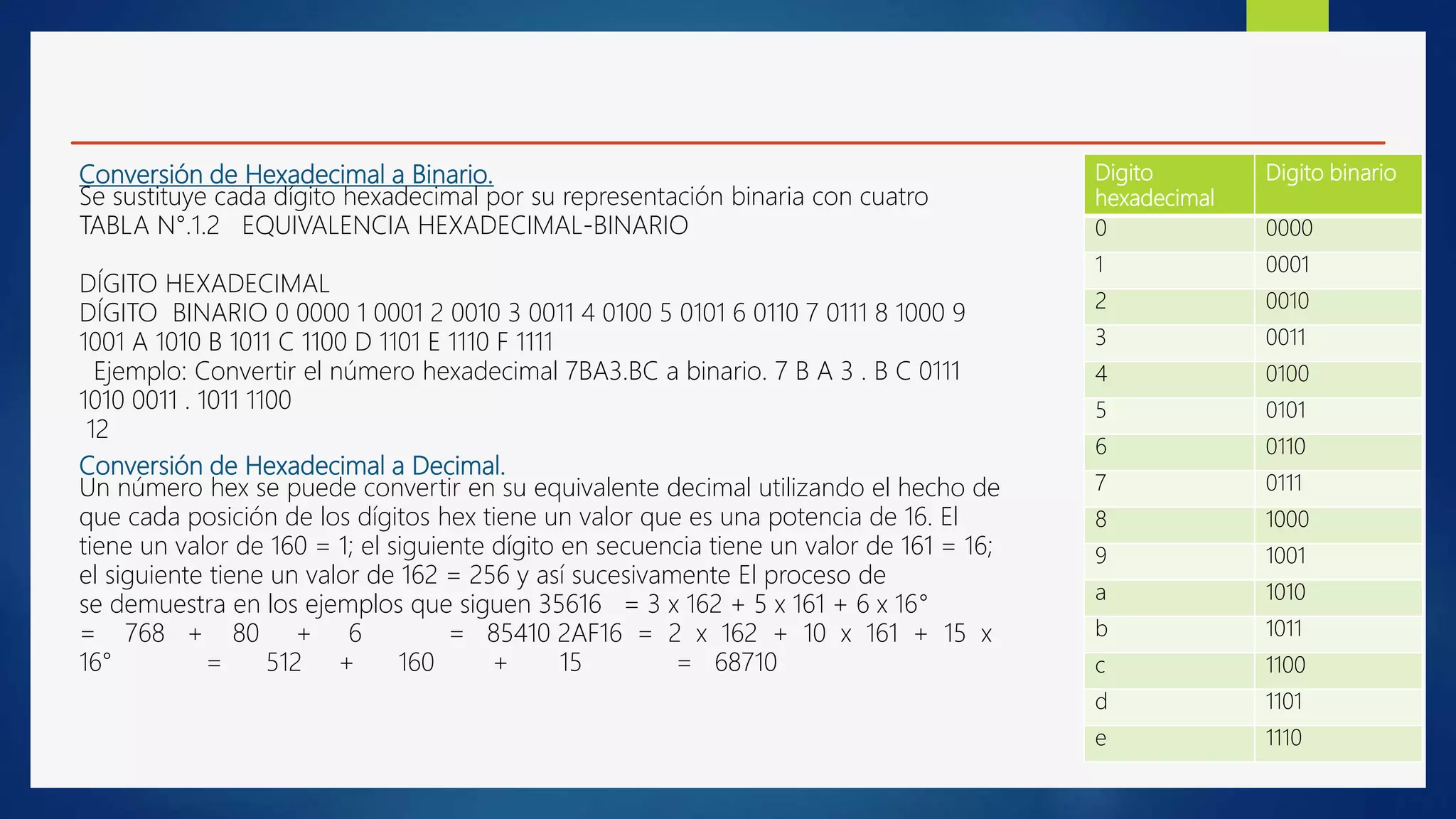 Conversión de Hexadecimal a Binario.
Se sustituye cada dígito hexadecimal por su representación binaria con cuatro
TABLA N°.1.2 EQUIVALENCIA HEXADECIMAL-BINARIO
DÍGITO HEXADECIMAL
DÍGITO BINARIO 0 0000 1 0001 2 0010 3 0011 4 0100 5 0101 6 0110 7 0111 8 1000 9
1001 A 1010 B 1011 C 1100 D 1101 E 1110 F 1111
Ejemplo: Convertir el número hexadecimal 7BA3.BC a binario. 7 B A 3 . B C 0111
1010 0011 . 1011 1100
12
Conversión de Hexadecimal a Decimal.
Un número hex se puede convertir en su equivalente decimal utilizando el hecho de
que cada posición de los dígitos hex tiene un valor que es una potencia de 16. El
tiene un valor de 160 = 1; el siguiente dígito en secuencia tiene un valor de 161 = 16;
el siguiente tiene un valor de 162 = 256 y así sucesivamente El proceso de
se demuestra en los ejemplos que siguen 35616 = 3 x 162 + 5 x 161 + 6 x 16°
= 768 + 80 + 6 = 85410 2AF16 = 2 x 162 + 10 x 161 + 15 x
16° = 512 + 160 + 15 = 68710
Digito
hexadecimal
Digito binario
0 0000
1 0001
2 0010
3 0011
4 0100
5 0101
6 0110
7 0111
8 1000
9 1001
a 1010
b 1011
c 1100
d 1101
e 1110
 