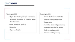 DIAGNOSIS
Tanda Apendisitis
- Nyeri diawali difus pada regio periumbilical,
kemudian bermigrasi ke kuadran kanan
bawah abdomen.
- Mual, muntah dan anoreksia
- Konstipasi
- Nyeri saat berjalan
Gejala Apendisitis
- Demam (38-39 C) dan Takikardia
- Kesakitan saat perubahan posisi
- Tampak lemas
- Nyeri tekan dan nyeri lepas (blumberg
sign) positif pada titik Mc Burney.
- Tanda rovsing dapat positif
- Obturator dan Illiopsoas sign
 