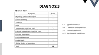 DIAGNOSIS
Symptoms Score
Migratory right iliac fossa pain 1
Nausea/ vomiting 1
Anorexia 1
Signs
Tenderness in right iliac fossa 2
Rebound tenderness in right iliac fossa 1
Elevated temperature 1
Laboratory Findings
Leukocytosis 2
Shift to the left of neutrophils 1
Total 10
Alvarado Score
< 4 : Appendisitis unlikly
5-6 : Compatible with appendisitis
7-8 : Probable Appendisitis
9-10 : Very Probable Appendisitis
 