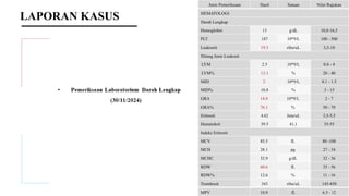 Jenis Pemeriksaan Hasil Satuan Nilai Rujukan
HEMATOLOGI
Darah Lengkap
Hemoglobin 13 g/dL 10,8-16,5
PLT 187 10*9/L 100 - 500
Leukostit 19.3 ribu/uL 3,5-10
Hitung Jenis Leukosit
LYM 2.5 10*9/L 0.8 - 4
LYM% 13.1 % 20 - 40
MID 2 10*9/L 0.1 - 1.5
MID% 10.8 % 3 - 15
GRA 14.8 10*9/L 2 - 7
GRA% 76.1 % 50 - 70
Eritrosit 4.62 Juta/uL 3,5-5,5
Hematokrit 39.5 41,1 35-55
Indeks Eritrosit
MCV 85.5 fL 80 -100
MCH 28.1 pg 27 - 34
MCHC 32.9 g/dL 32 - 36
RDW 60.6 fL 35 - 56
RDW% 12.6 % 11 - 16
Trombosit 343 ribu/uL 145-450
MPV 10.9 fL 6.5 - 12
LAPORAN KASUS
 