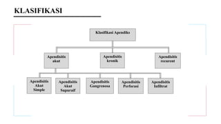 KLASIFIKASI
Klasifikasi Apendiks
Apendisitis
Perforasi
Apendisitis
recurent
Apendisitis
kronik
Apendisitis
akut
Apendisitis
Akut
Supuraif
Apendisitis
Akut
Simple
Apendisitis
Gangrenosa
Apendisitis
Infiltrat
 