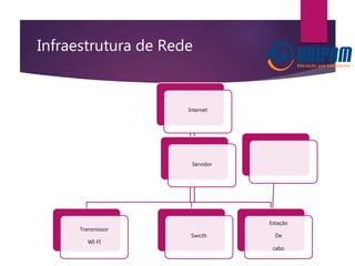 Infraestrutura de Rede
Internet
Servidor
Transmissor
WI-FI
Swicth
Estação
De
cabo
 