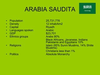 ARABIA SAUDITA Population 25,731,776  Density 12 inhab/km2 Capital Riyadh    Languages spoken Arabic GDP $23,701  Ethnics groups Arabs 90%  Black Africans, Javanese, Indians Pakistanis and Egyptians 10% Religions Islam (85% Sunni Muslims, 14% Shiite  Muslims) Christians less than 1%  Politics Absolute Monarchy   