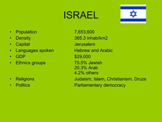 ISRAEL Population 7,653,600  Density 365.3 inhab/km2 Capital Jerusalem   Languages spoken Hebrew and Arabic  GDP $29,000  Ethnics groups 75.5% Jewish 20.3% Arab 4.2% others  Religions   J udaism, Islam, Christianism, Druze  Politics Parliamentary democracy  