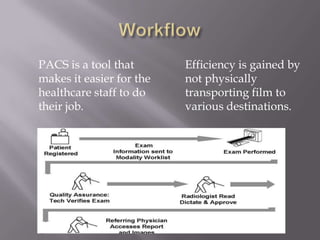 PACS Architecture	In the simplest concept, PACS is an online, digital file room but there is actually much more to it:High end database servers sort incoming orders and link information to patient data.Image acquisition servers communicate directly with the imaging modalities.Storage servers control short term and long term access to patient records.Interface servers communicate with other Information Systems.Web servers allow films and records to be viewed anywhere in the world through the internet.Customized workstations allow Radiology staff technologists and radiologists to view, manipulate, and interpret the diagnostic images.