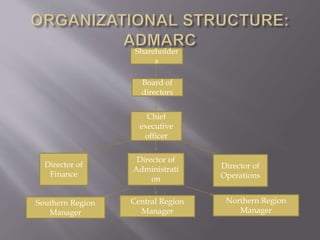 Shareholder
s
Board of
directors
Chief
executive
officer
Director of
Finance
Director of
Administrati
on
Director of
Operations
Southern Region
Manager
Central Region
Manager
Northern Region
Manager
 