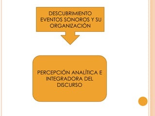 DESCUBRIMIENTO
EVENTOS SONOROS Y SU
ORGANIZACIÓN
PERCEPCIÓN ANALÍTICA E
INTEGRADORA DEL
DISCURSO
 