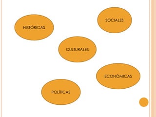 HISTÓRICAS
CULTURALES
POLÍTICAS
ECONÓMICAS
SOCIALES
 