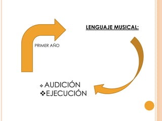 PRIMER AÑO
LENGUAJE MUSICAL:
 AUDICIÓN
EJECUCIÓN
 