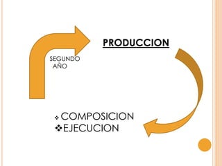 SEGUNDO
AÑO
PRODUCCION
 COMPOSICION
EJECUCION
 