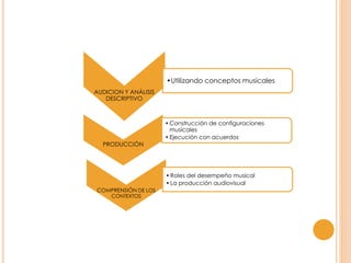 AUDICION Y ANÁLISIS
DESCRIPTIVO
•Utilizando conceptos musicales
PRODUCCIÓN
•Construcción de configuraciones
musicales
•Ejecución con acuerdos
COMPRENSIÓN DE LOS
CONTEXTOS
•Roles del desempeño musical
•La producción audiovisual
 