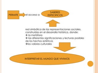 el acceso a
red simbólica de las representaciones sociales,
construidas en el desarrollo histórico, donde:
 la metáfora
 las diferentes significaciones y lecturas posibles
de los hechos estéticos
los valores culturales
PERMITE
SABERES
ESPECIFICOS
INTERPRETAR EL MUNDO QUE VIVIMOS
 