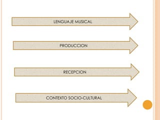 LENGUAJE MUSICAL
PRODUCCION
RECEPCION
CONTEXTO SOCIO-CULTURAL
 