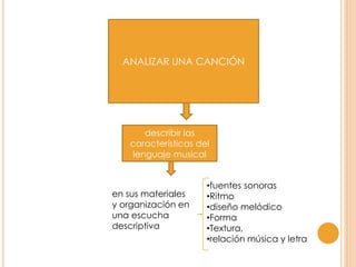 ANALIZAR UNA CANCIÓN
describir las
características del
lenguaje musical
en sus materiales
y organización en
una escucha
descriptiva
•fuentes sonoras
•Ritmo
•diseño melódico
•Forma
•Textura,
•relación música y letra
 