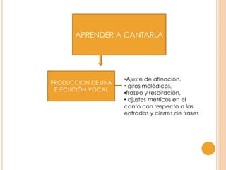 APRENDER A CANTARLA
PRODUCCIÓN DE UNA
EJECUCIÓN VOCAL
•Ajuste de afinación,
• giros melódicos,
•fraseo y respiración,
• ajustes métricos en el
canto con respecto a las
entradas y cierres de frases
 
