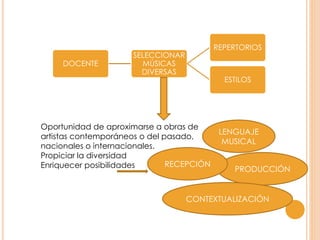 DOCENTE
SELECCIONAR
MÚSICAS
DIVERSAS
REPERTORIOS
ESTILOS
Oportunidad de aproximarse a obras de
artistas contemporáneos o del pasado,
nacionales o internacionales.
Propiciar la diversidad
Enriquecer posibilidades
LENGUAJE
MUSICAL
PRODUCCIÓN
RECEPCIÓN
CONTEXTUALIZACIÓN
 