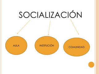 SOCIALIZACIÓN
AULA INSTITUCIÓN
COMUNIDAD
 