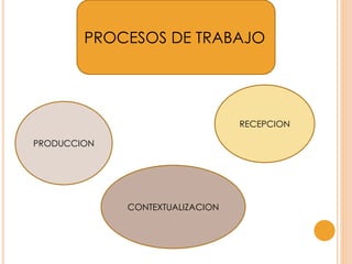 PROCESOS DE TRABAJO
PRODUCCION
CONTEXTUALIZACION
RECEPCION
 