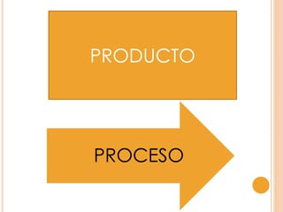 PROCESO
PRODUCTO
 