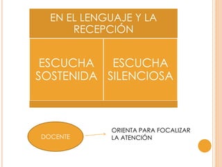 EN EL LENGUAJE Y LA
RECEPCIÓN
ESCUCHA
SOSTENIDA
ESCUCHA
SILENCIOSA
DOCENTE
ORIENTA PARA FOCALIZAR
LA ATENCIÓN
 