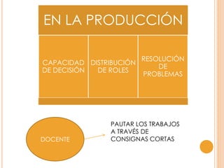 EN LA PRODUCCIÓN
CAPACIDAD
DE DECISIÓN
DISTRIBUCIÓN
DE ROLES
RESOLUCIÓN
DE
PROBLEMAS
DOCENTE
PAUTAR LOS TRABAJOS
A TRAVÉS DE
CONSIGNAS CORTAS
 