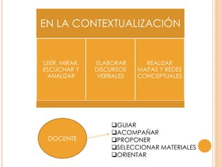 EN LA CONTEXTUALIZACIÓN
LEER, MIRAR,
ESCUCHAR Y
ANALIZAR
ELABORAR
DISCURSOS
VERBALES
REALIZAR
MAPAS Y REDES
CONCEPTUALES
DOCENTE
GUIAR
ACOMPAÑAR
PROPONER
SELECCIONAR MATERIALES
ORIENTAR
 