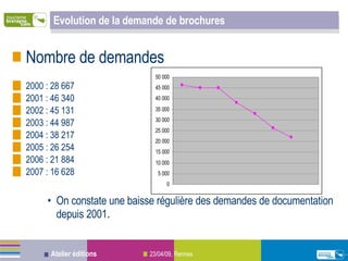 Evolution de la demande de brochures Nombre de demandes 2000 : 28 667 2001 : 46 340 2002 : 45 131 2003 : 44 987 2004 : 38 217 2005 : 26 254 2006 : 21 884 2007 : 16 628 On constate une baisse régulière des demandes de documentation depuis 2001 . 