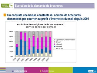 Evolution de la demande de brochures On constate une baisse constante du nombre de brochures demandées par courrier au profit d’internet et du mail depuis 2001 