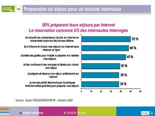 Préparation du séjour pour un touriste internaute Source : étude TNS/SOFRES/ORTB – Octobre 2008  