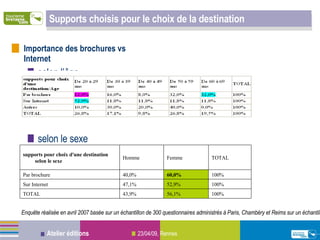 Supports choisis pour le choix de la destination Importance des brochures vs Internet selon l’âge selon le sexe Enquête réalisée en avril 2007 basée sur un échantillon de 300 questionnaires administrés à Paris, Chambéry et Reims sur un échantillon représentatif de la population française.   100% 56,1% 43,9% TOTAL 100% 52,9% 47,1% Sur Internet 100% 60,0% 40,0% Par brochure TOTAL Femme Homme supports pour choix d'une destination selon le sexe 
