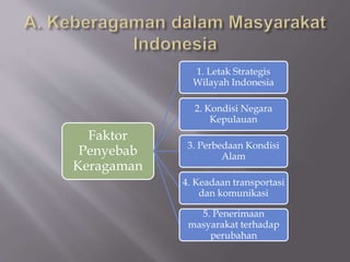 Faktor
Penyebab
Keragaman
1. Letak Strategis
Wilayah Indonesia
2. Kondisi Negara
Kepulauan
3. Perbedaan Kondisi
Alam
4. Keadaan transportasi
dan komunikasi
5. Penerimaan
masyarakat terhadap
perubahan
 