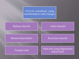 Ciri-ciri mendasar yang
membedakan suku bangsa
Bahasa daerah Adat-istiadat
Sistem kekerabatn Kesenian daerah
Tempat asal
Alat-alat yang digunakan
sehari-hari
 