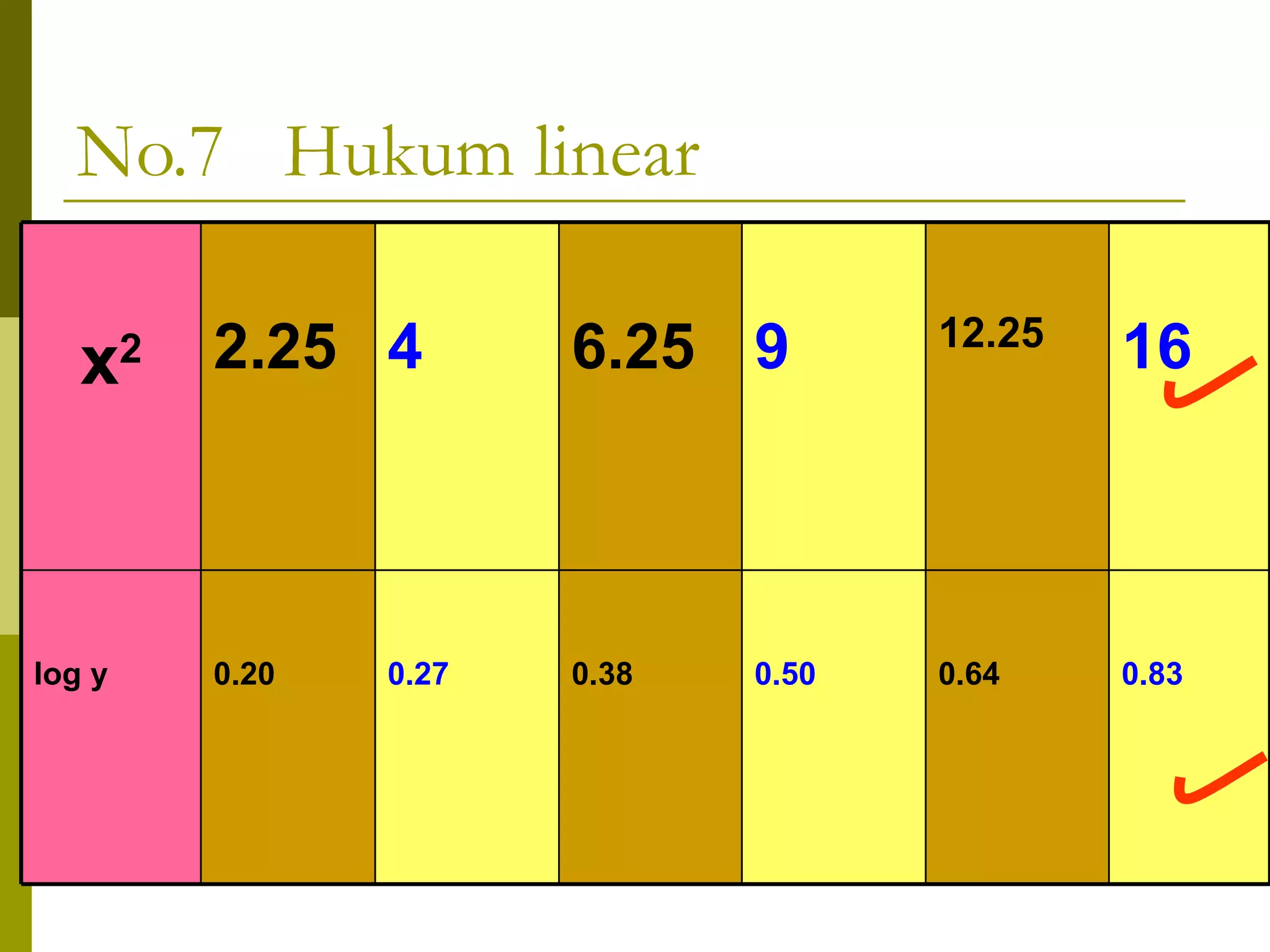 No.7  Hukum linear 0.83 0.64 0.50 0.38 0.27 0.20 log y 16 12.25 9 6.25 4 2.25 x 2 