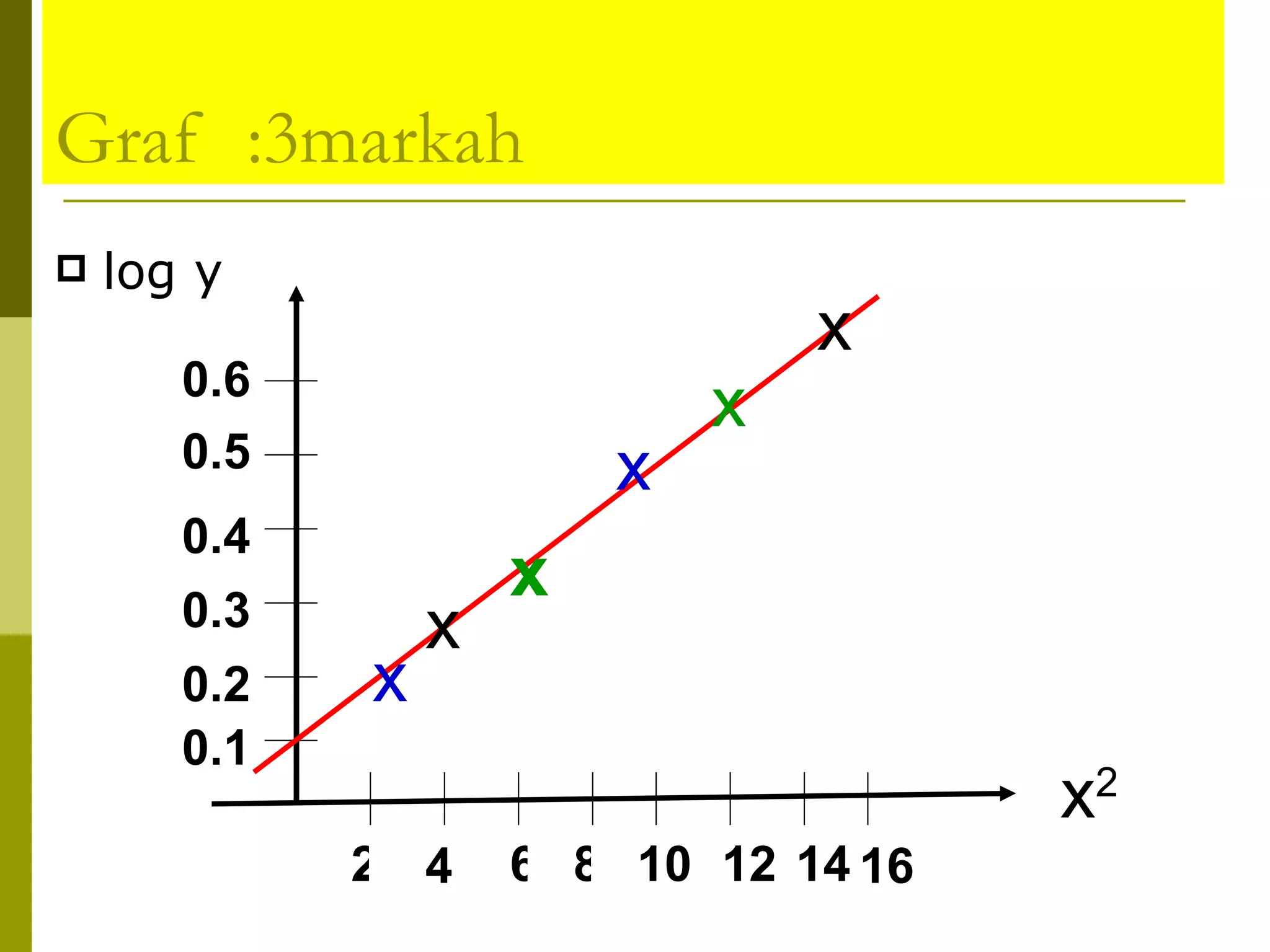 Graf  :3markah log y x 2 2 4 6 0.1 0.2 0.3 0.4 x x x x x x 0.5 0.6 8 10 12 14 16 